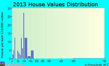 Teec Nos Pos home values distribution