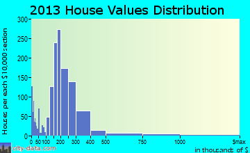 Biddeford home values distribution