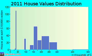 Berwick home values distribution
