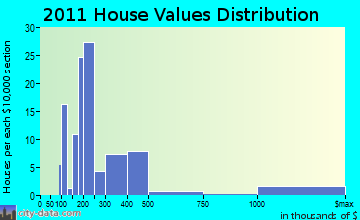 Bar Harbor home values distribution