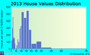 Bangor home values distribution