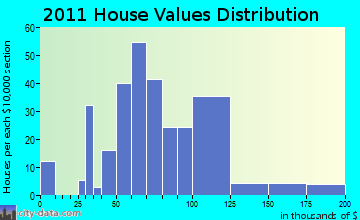 Anson home values distribution