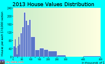 Three Points home values distribution