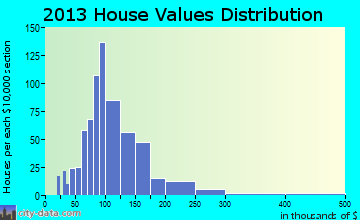 Shapleigh home values distribution