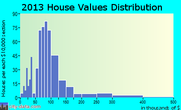 Parsonsfield home values distribution