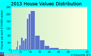 Lyman, ME house values