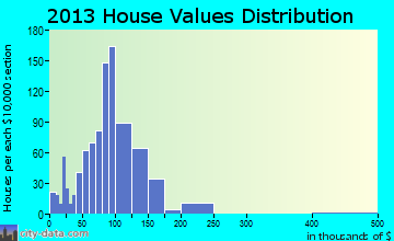 Limington home values distribution
