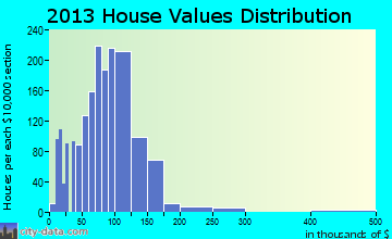 Lebanon home values distribution