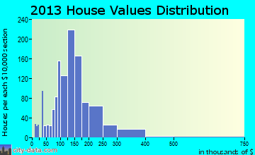 Eliot home values distribution