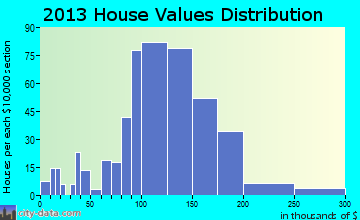 Dayton home values distribution
