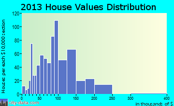 Alfred home values distribution