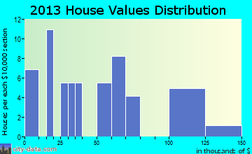 Wesley home values distribution