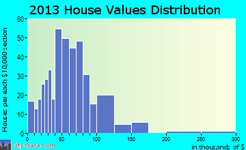 Pembroke home values distribution
