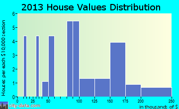 Northfield home values distribution
