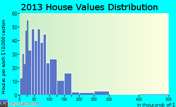 Milbridge home values distribution