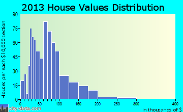 Jonesport home values distribution