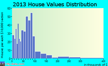 Harrington, ME house values