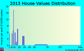 Tonalea home values distribution