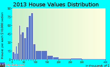 East Machias home values distribution