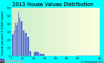 Danforth home values distribution