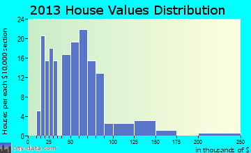 Dennysville home values distribution