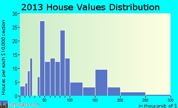 Cutler home values distribution