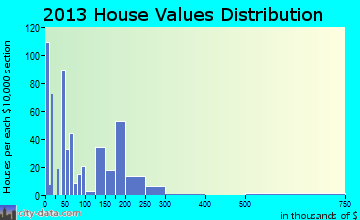 Tonto Basin home values distribution