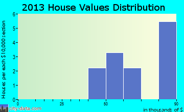 Beddington home values distribution