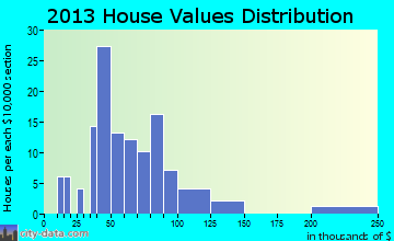 Charlotte home values distribution