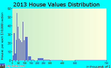 Beals home values distribution