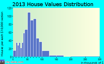 Baileyville home values distribution