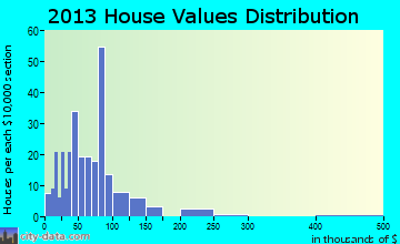Alexander home values distribution