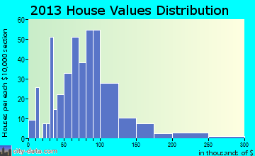 Waldo home values distribution
