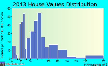 Troy home values distribution