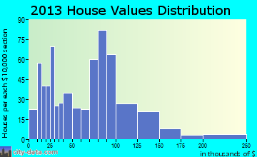 Swanville home values distribution