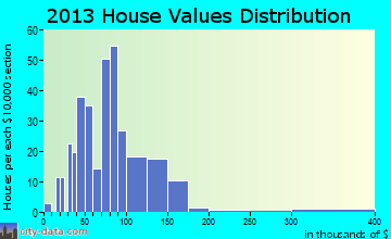 Morrill home values distribution