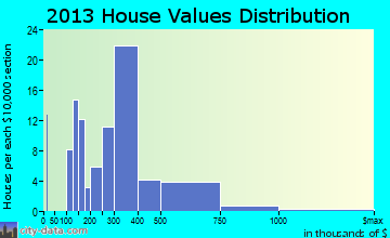 Tubac home values distribution