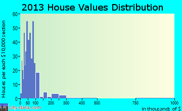 Knox home values distribution
