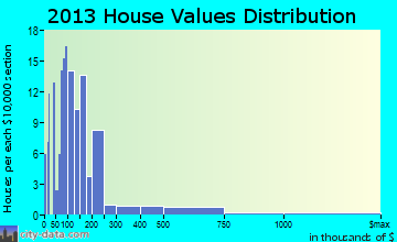 Islesboro home values distribution