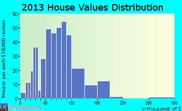 Brooks home values distribution