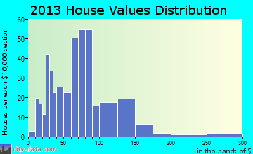 Belmont home values distribution