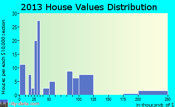 Tsaile, AZ house values