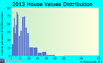 St. Albans home values distribution