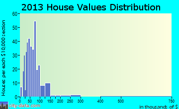 New Portland home values distribution
