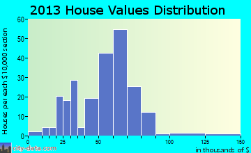 Moscow, ME house values