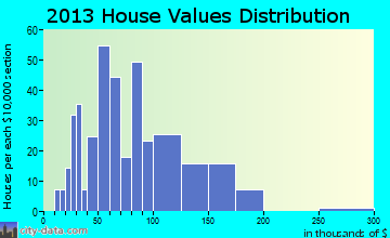 Mercer home values distribution