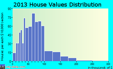 Canaan, ME house values