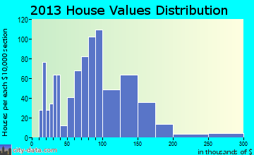Bowdoin home values distribution