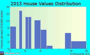Willimantic home values distribution