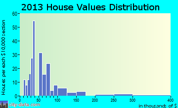 Wellington home values distribution